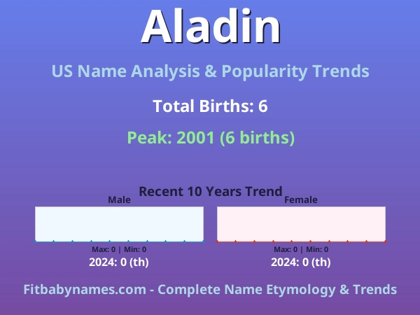 Infographic: Aladin name meaning, origin, and popularity trends in the United States (US baby name analysis chart)
