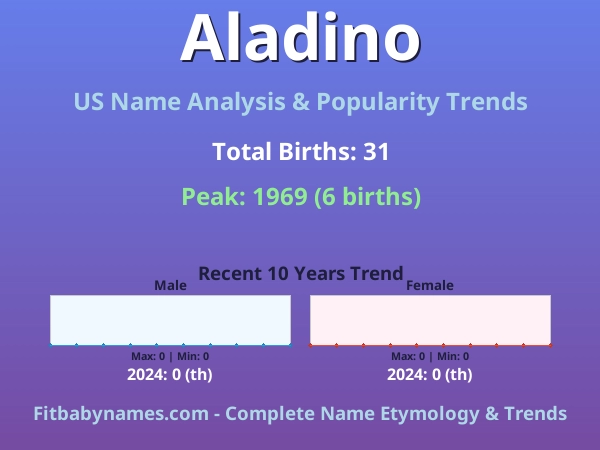 Infographic: Aladino name meaning, origin, and popularity trends in the United States (US baby name analysis chart)