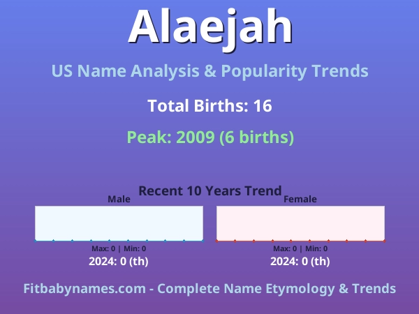 Infographic: Alaejah name meaning, origin, and popularity trends in the United States (US baby name analysis chart)