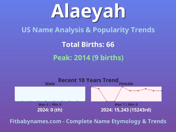 Infographic: Alaeyah name meaning, origin, and popularity trends in the United States (US baby name analysis chart)