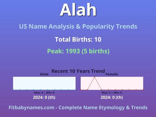 Infographic: Alah name meaning, origin, and popularity trends in the United States (US baby name analysis chart)