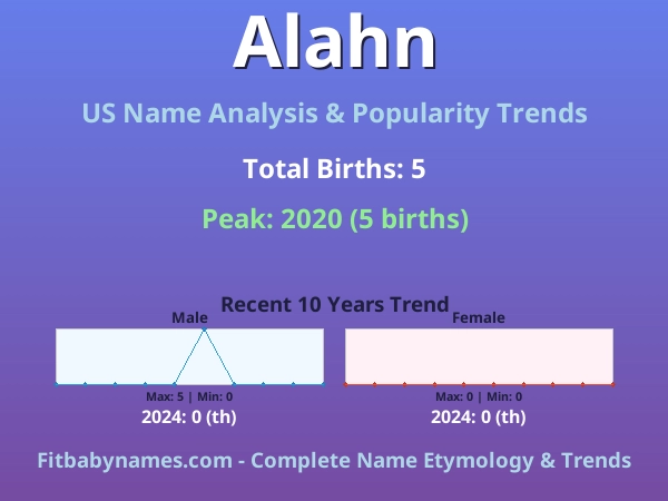 Infographic: Alahn name meaning, origin, and popularity trends in the United States (US baby name analysis chart)