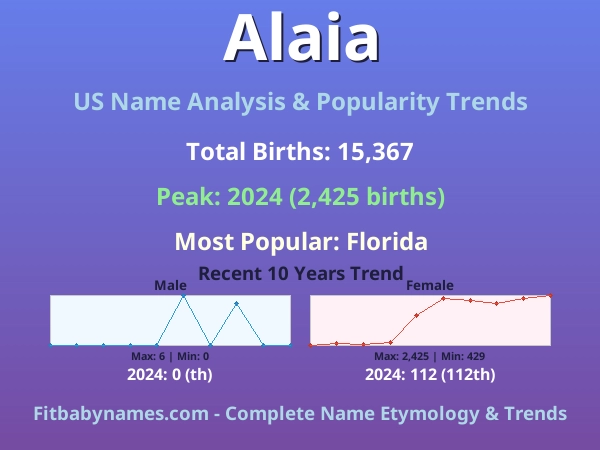 Infographic: Alaia name meaning, origin, and popularity trends in the United States (US baby name analysis chart)