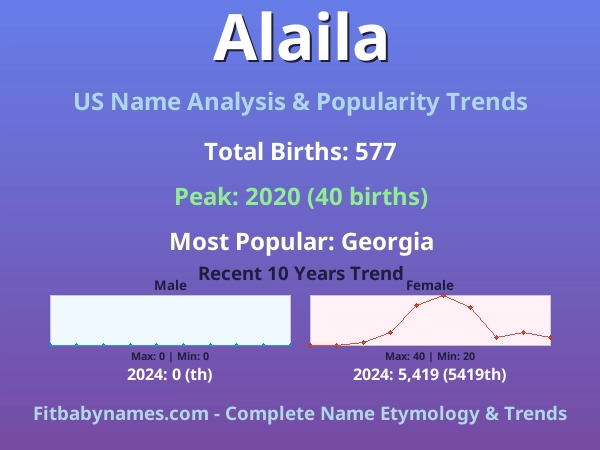Infographic: Alaila name meaning, origin, and popularity trends in the United States (US baby name analysis chart)