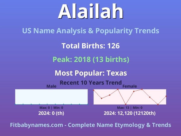 Infographic: Alailah name meaning, origin, and popularity trends in the United States (US baby name analysis chart)