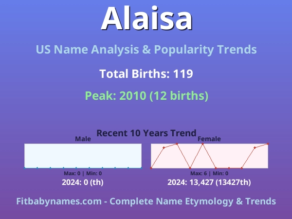 Infographic: Alaisa name meaning, origin, and popularity trends in the United States (US baby name analysis chart)
