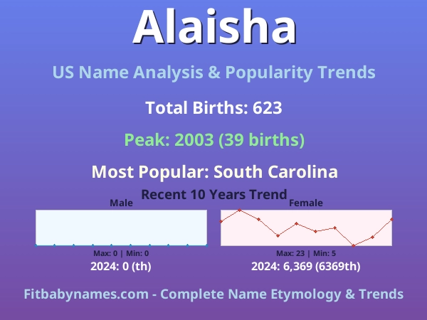 Infographic: Alaisha name meaning, origin, and popularity trends in the United States (US baby name analysis chart)