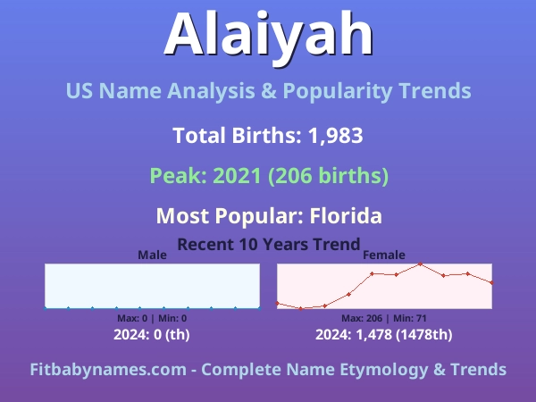 Infographic: Alaiyah name meaning, origin, and popularity trends in the United States (US baby name analysis chart)