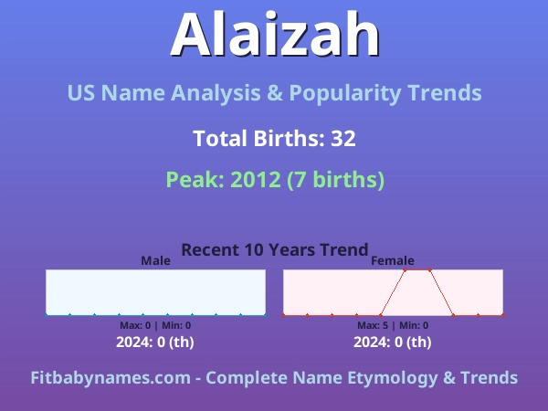 Infographic: Alaizah name meaning, origin, and popularity trends in the United States (US baby name analysis chart)