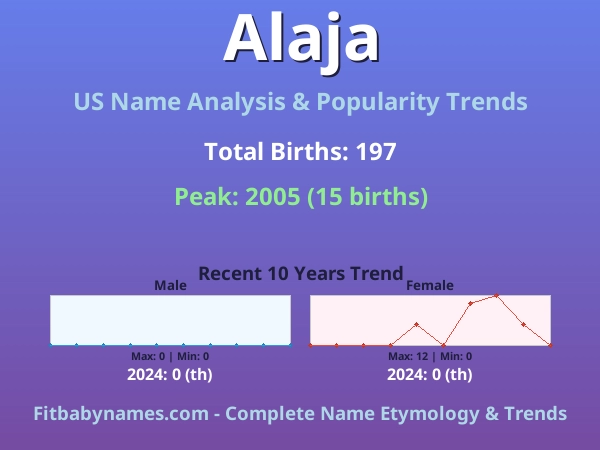 Infographic: Alaja name meaning, origin, and popularity trends in the United States (US baby name analysis chart)