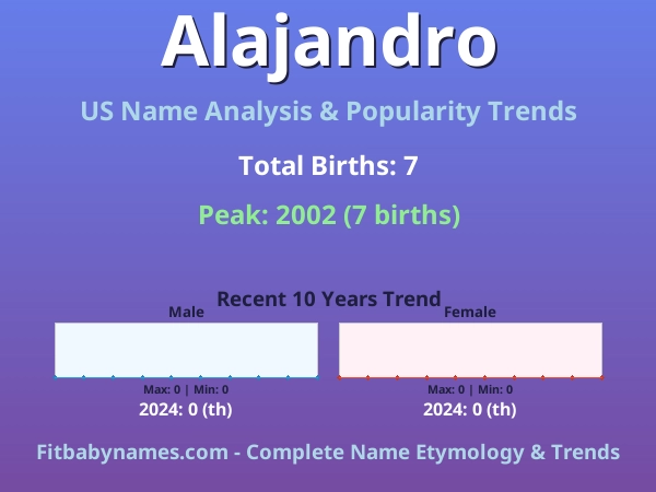 Infographic: Alajandro name meaning, origin, and popularity trends in the United States (US baby name analysis chart)