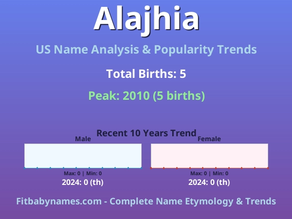 Infographic: Alajhia name meaning, origin, and popularity trends in the United States (US baby name analysis chart)