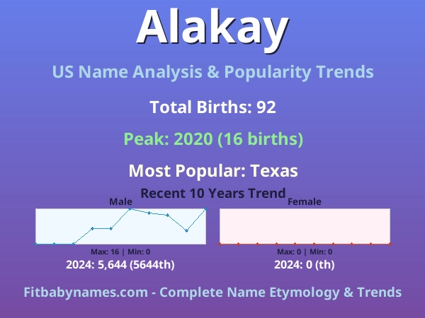 Infographic: Alakay name meaning, origin, and popularity trends in the United States (US baby name analysis chart)