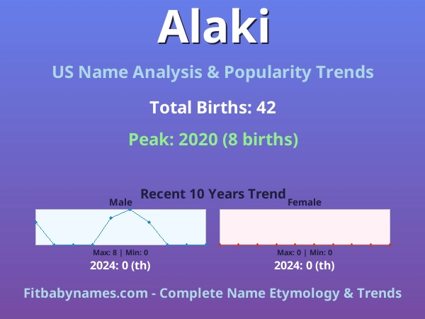 Infographic: Alaki name meaning, origin, and popularity trends in the United States (US baby name analysis chart)