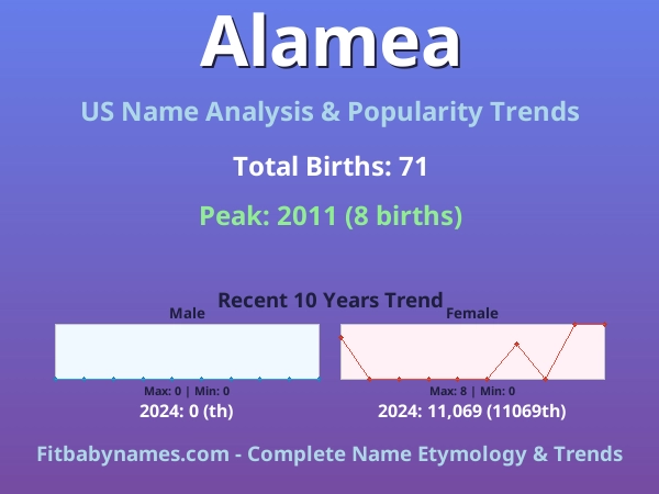 Infographic: Alamea name meaning, origin, and popularity trends in the United States (US baby name analysis chart)