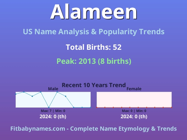 Infographic: Alameen name meaning, origin, and popularity trends in the United States (US baby name analysis chart)