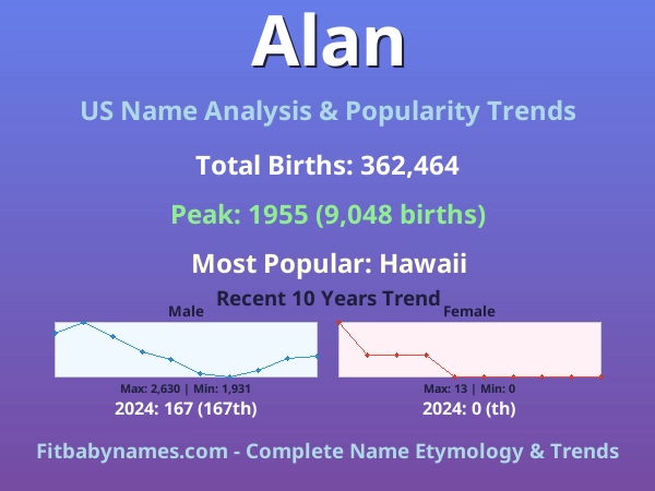Infographic: Alan name meaning, origin, and popularity trends in the United States (US baby name analysis chart)