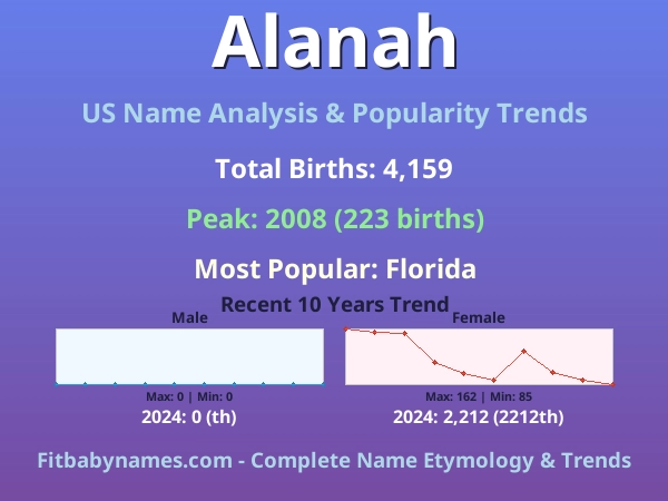Infographic: Alanah name meaning, origin, and popularity trends in the United States (US baby name analysis chart)