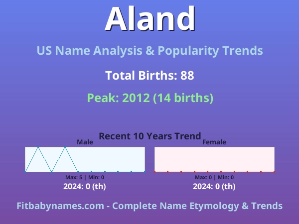 Infographic: Aland name meaning, origin, and popularity trends in the United States (US baby name analysis chart)