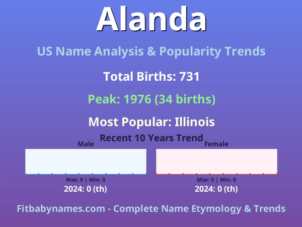 Infographic: Alanda name meaning, origin, and popularity trends in the United States (US baby name analysis chart)