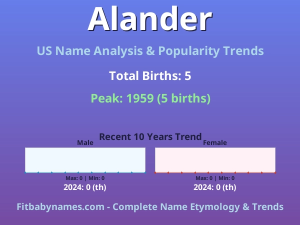 Infographic: Alander name meaning, origin, and popularity trends in the United States (US baby name analysis chart)