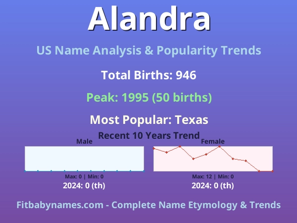 Infographic: Alandra name meaning, origin, and popularity trends in the United States (US baby name analysis chart)