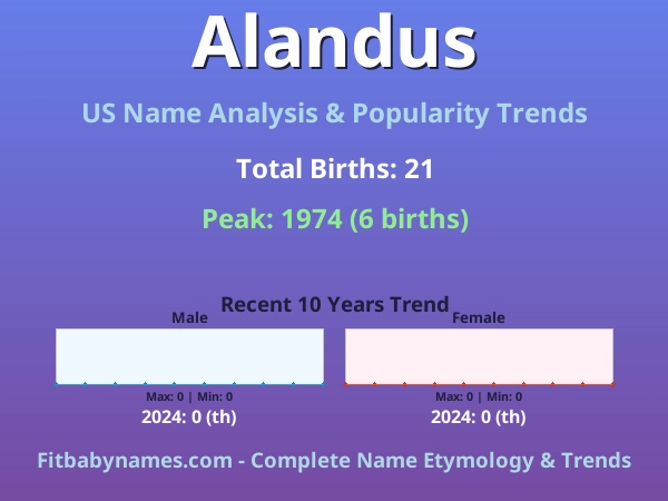 Infographic: Alandus name meaning, origin, and popularity trends in the United States (US baby name analysis chart)