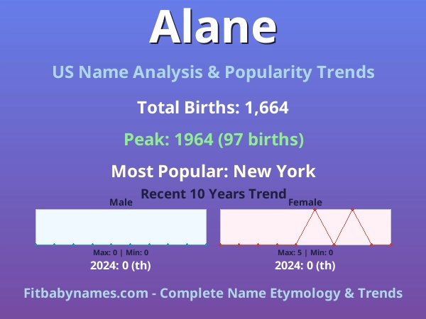 Infographic: Alane name meaning, origin, and popularity trends in the United States (US baby name analysis chart)