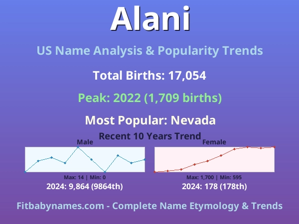Infographic: Alani name meaning, origin, and popularity trends in the United States (US baby name analysis chart)