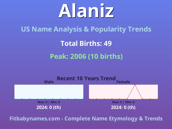 Infographic: Alaniz name meaning, origin, and popularity trends in the United States (US baby name analysis chart)
