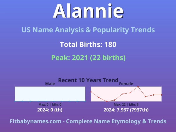Infographic: Alannie name meaning, origin, and popularity trends in the United States (US baby name analysis chart)