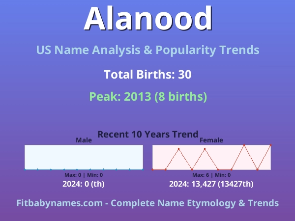 Infographic: Alanood name meaning, origin, and popularity trends in the United States (US baby name analysis chart)