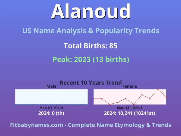 Infographic: Alanoud name meaning, origin, and popularity trends in the United States (US baby name analysis chart)