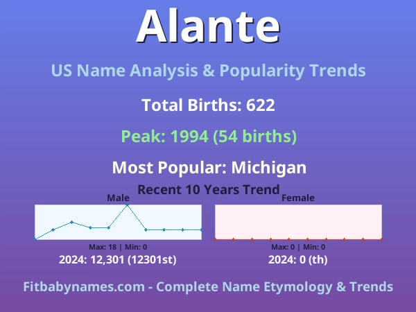 Infographic: Alante name meaning, origin, and popularity trends in the United States (US baby name analysis chart)