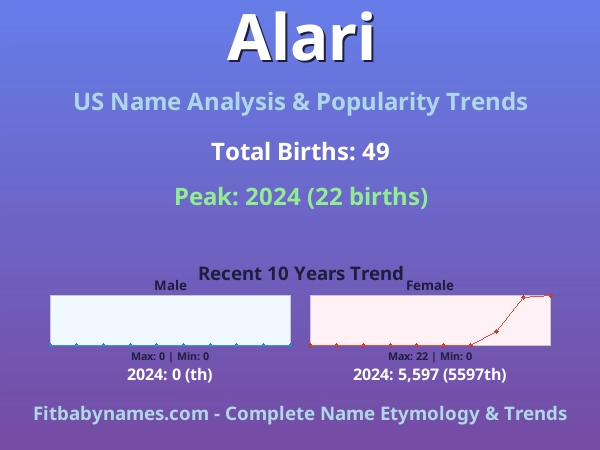 Infographic: Alari name meaning, origin, and popularity trends in the United States (US baby name analysis chart)