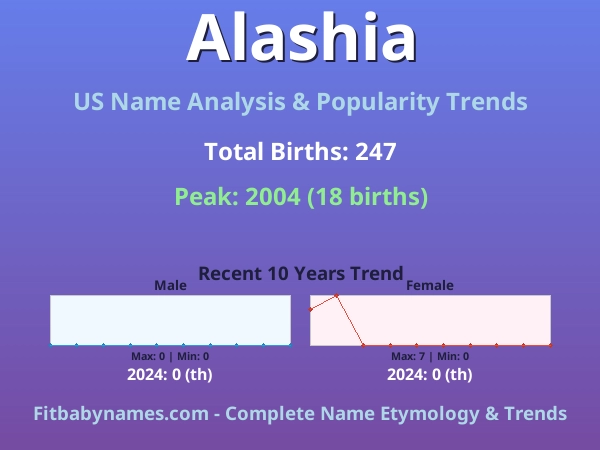 Infographic: Alashia name meaning, origin, and popularity trends in the United States (US baby name analysis chart)