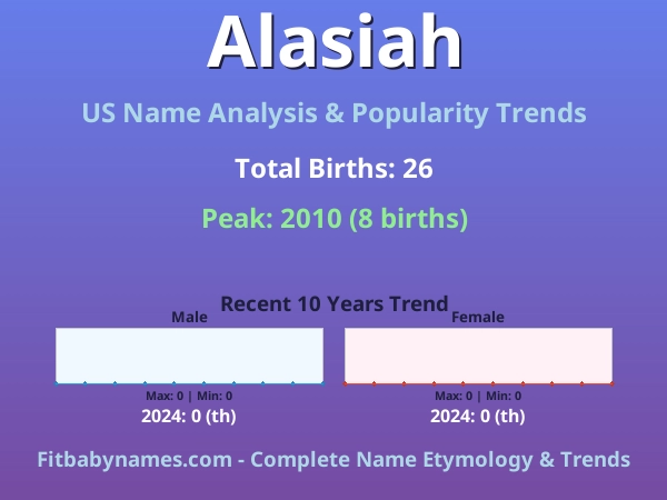 Infographic: Alasiah name meaning, origin, and popularity trends in the United States (US baby name analysis chart)