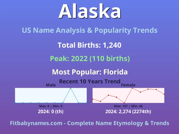 Infographic: Alaska name meaning, origin, and popularity trends in the United States (US baby name analysis chart)