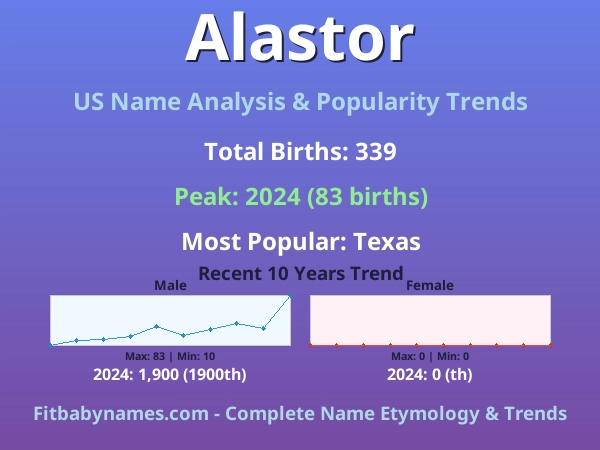 Infographic: Alastor name meaning, origin, and popularity trends in the United States (US baby name analysis chart)