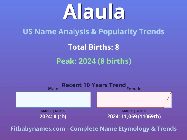 Infographic: Alaula name meaning, origin, and popularity trends in the United States (US baby name analysis chart)
