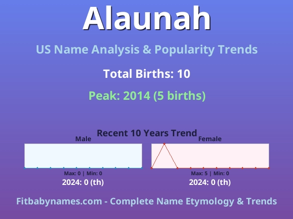 Infographic: Alaunah name meaning, origin, and popularity trends in the United States (US baby name analysis chart)