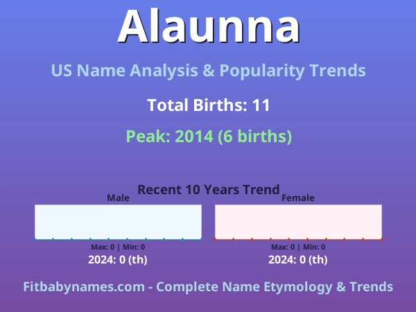Infographic: Alaunna name meaning, origin, and popularity trends in the United States (US baby name analysis chart)