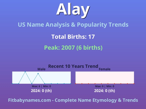 Infographic: Alay name meaning, origin, and popularity trends in the United States (US baby name analysis chart)