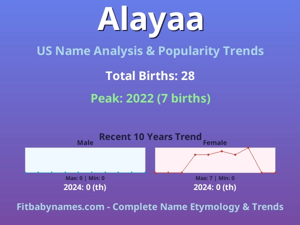 Infographic: Alayaa name meaning, origin, and popularity trends in the United States (US baby name analysis chart)