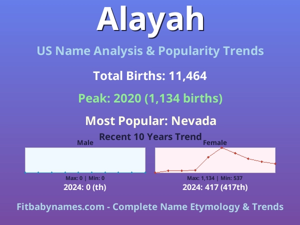 Infographic: Alayah name meaning, origin, and popularity trends in the United States (US baby name analysis chart)