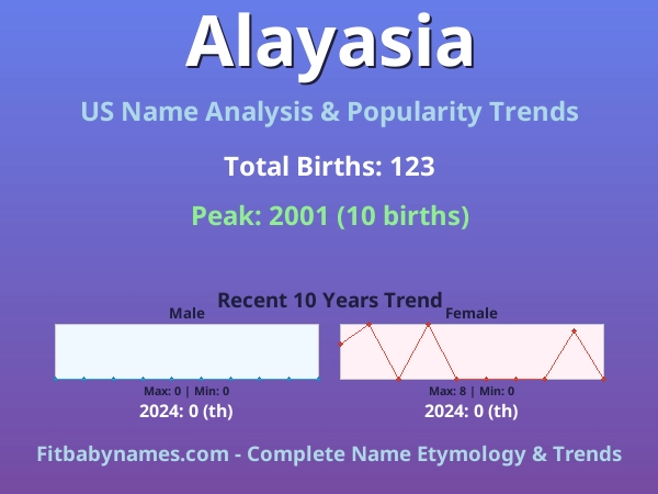 Infographic: Alayasia name meaning, origin, and popularity trends in the United States (US baby name analysis chart)