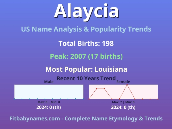 Infographic: Alaycia name meaning, origin, and popularity trends in the United States (US baby name analysis chart)