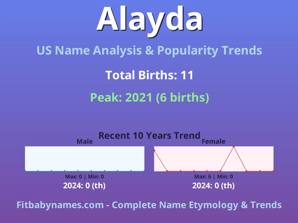 Infographic: Alayda name meaning, origin, and popularity trends in the United States (US baby name analysis chart)