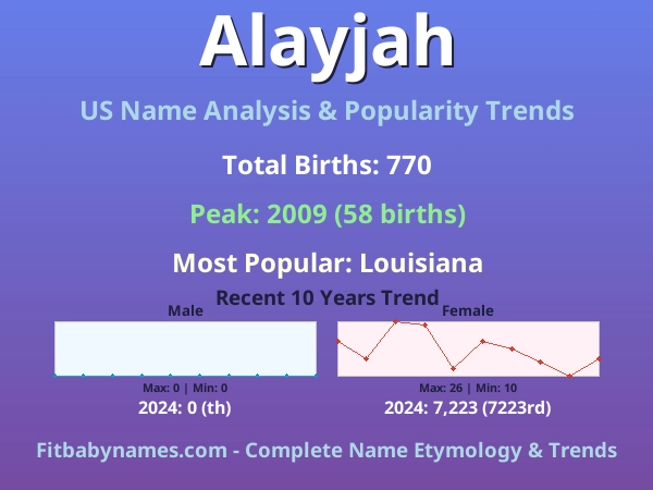 Infographic: Alayjah name meaning, origin, and popularity trends in the United States (US baby name analysis chart)