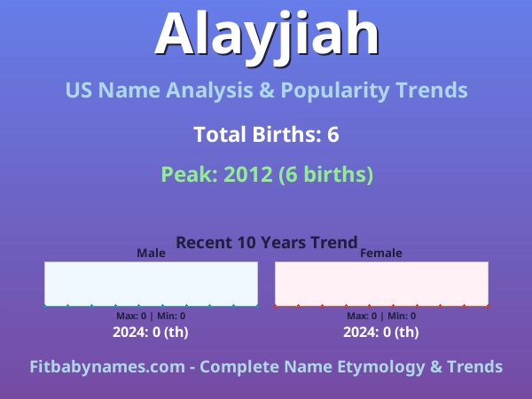 Infographic: Alayjiah name meaning, origin, and popularity trends in the United States (US baby name analysis chart)